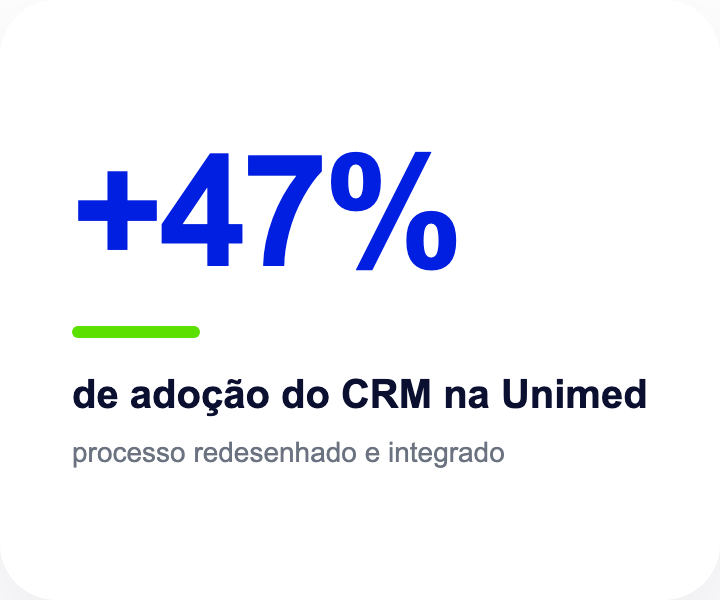 +47% de adoção do CRM na Unimed