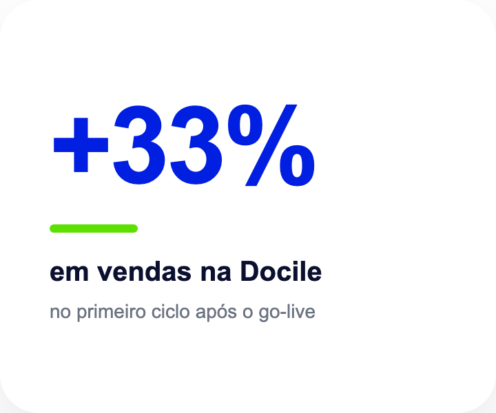 +33% em vendas na Docile após o go-live
